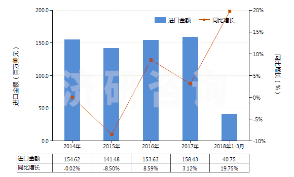 2014-2018年3月中國(guó)龍頭,旋塞及類似裝置的零件(用于管道、鍋爐、罐、桶或類似品的)(HS84819090)進(jìn)口總額及增速統(tǒng)計(jì)